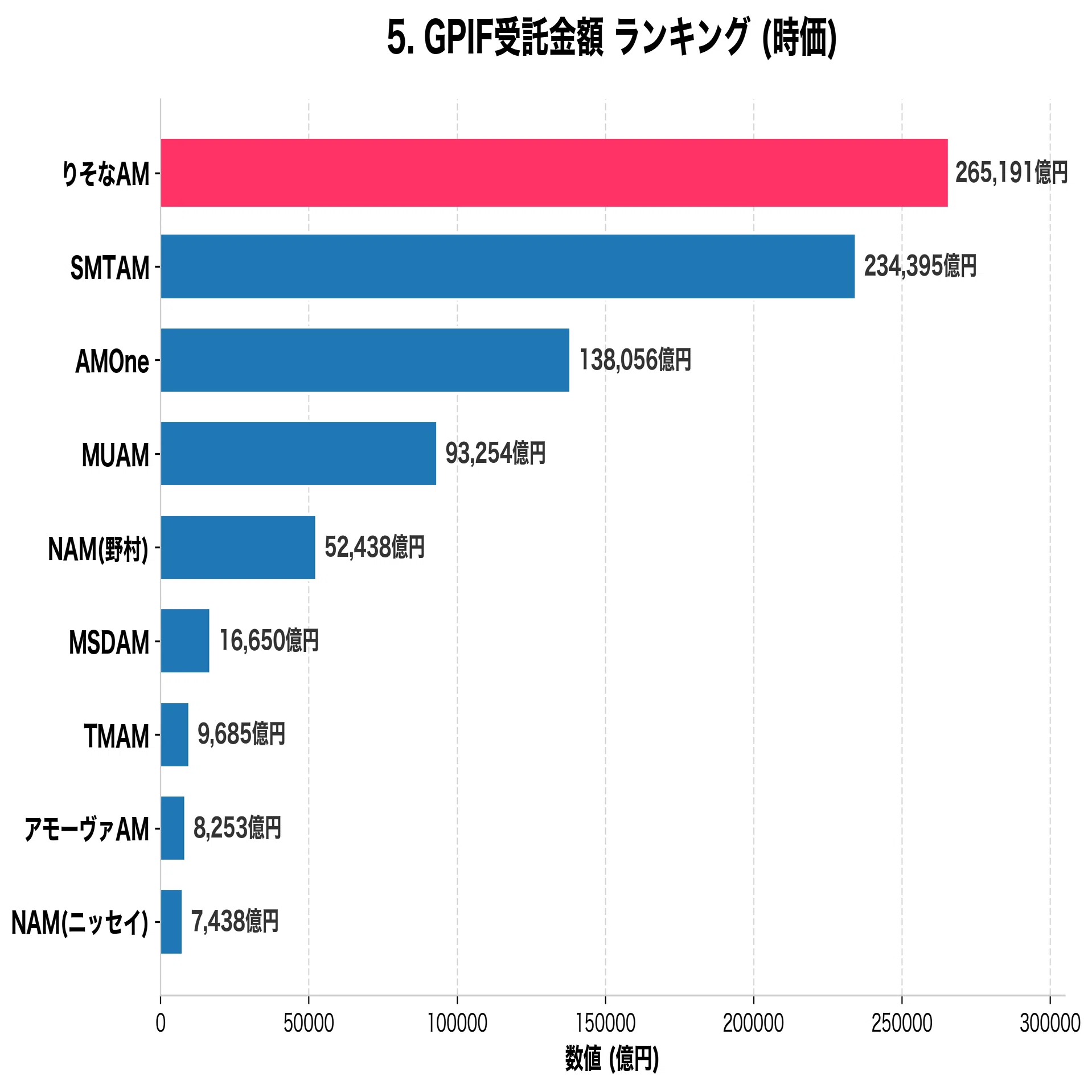 アセットマネジメント業界ランキング AUM・年収・初任給・採用人数など