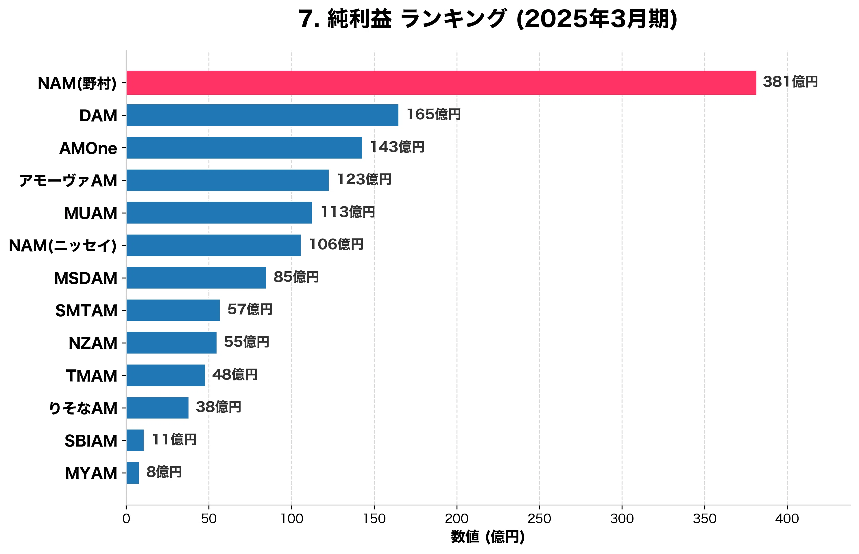 アセットマネジメント業界ランキング AUM・年収・初任給・採用人数など