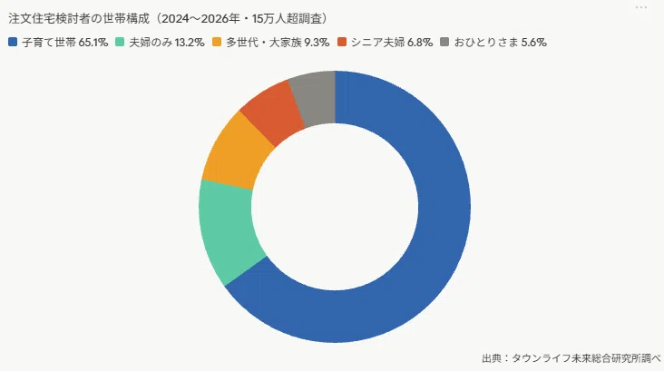 2026年最新データ】注文住宅は「子育て世帯」だけじゃない？約3人に1人