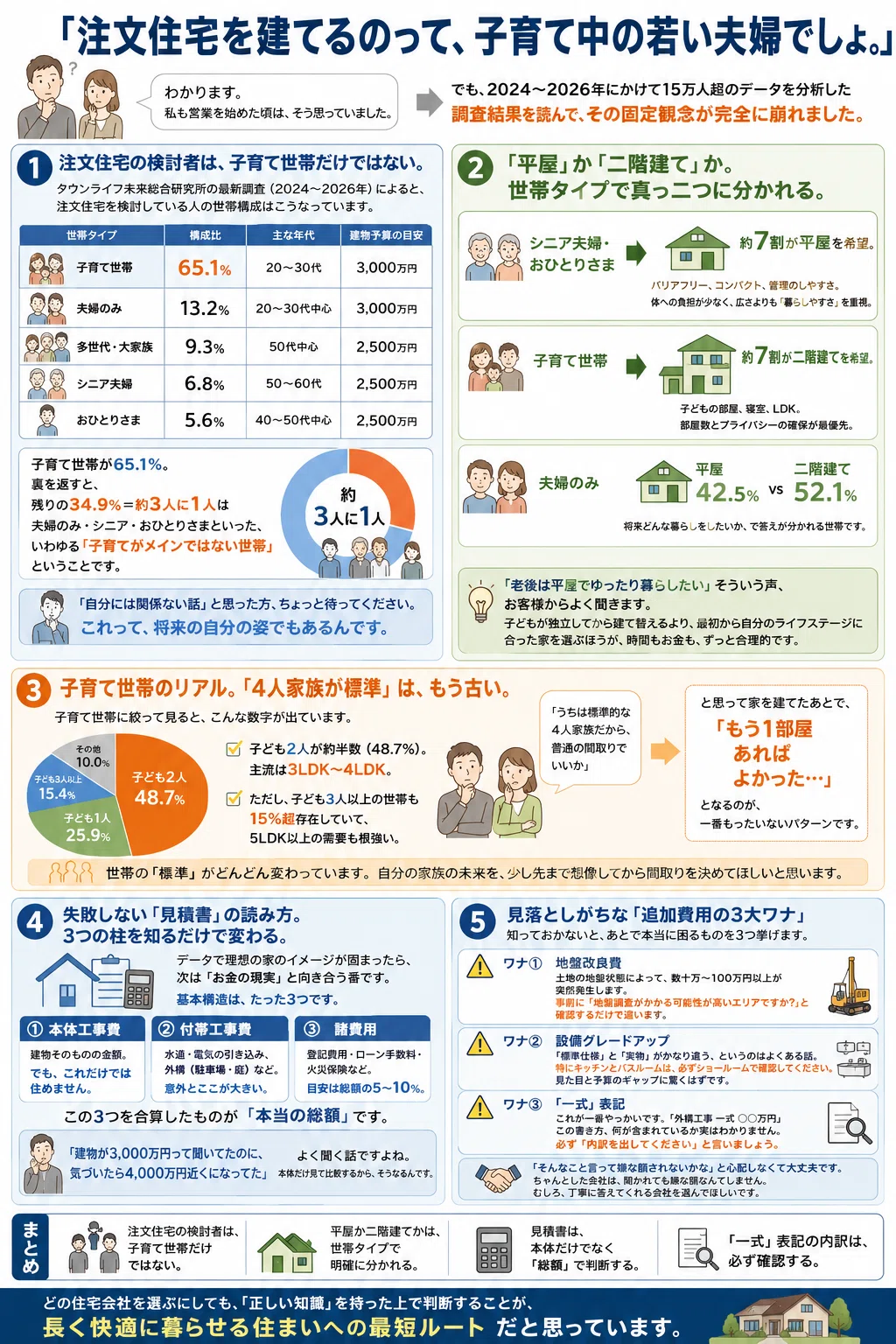 2026年最新データ】注文住宅は「子育て世帯」だけじゃない？約3人に1人