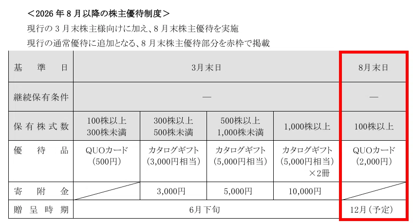 8000円相当　CARTA　株主優待 株主優待#13】高速(7504)→変則スケジュールで優待追加｜あんぱんだ