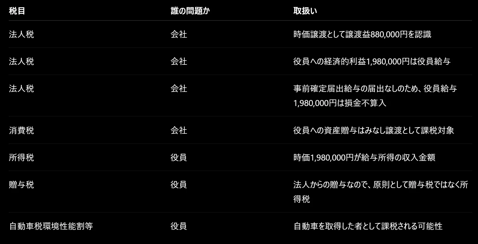 会社が役員に中古車をタダであげたらどうなる？｜AccountantDuRoi