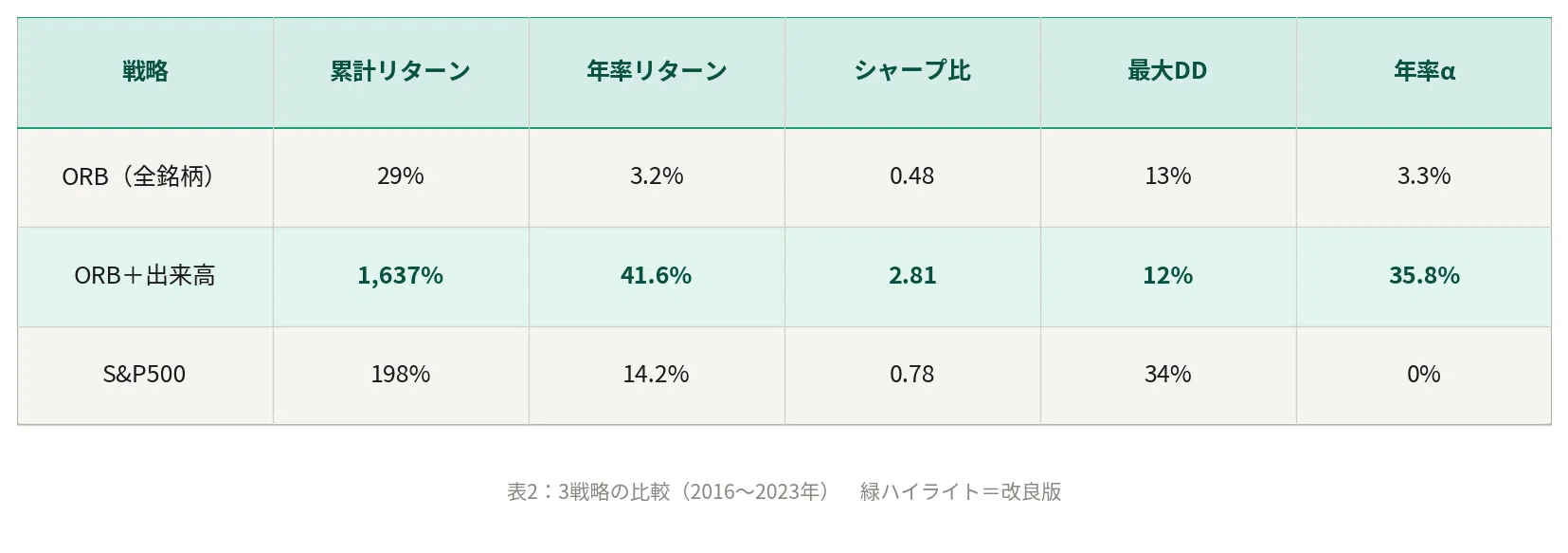 寄り付き5分」だけ見るデイトレ戦略がS&P500の8倍を稼いだ話｜shimada
