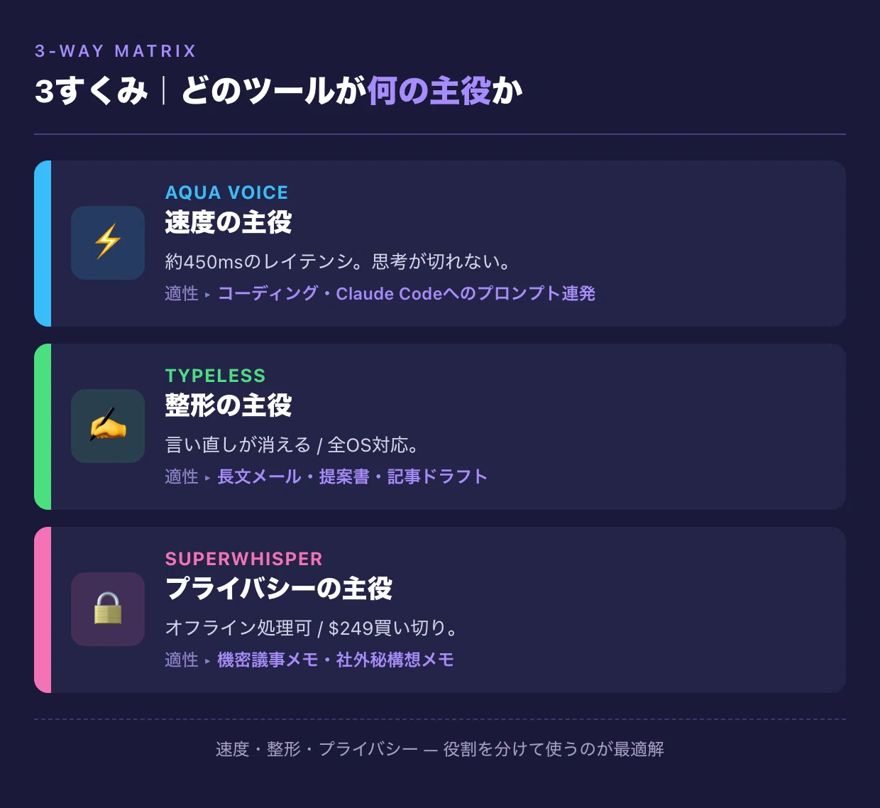 キーボード入力をやめて約1年｜Aqua Voice、Typeless、Superwhisperを