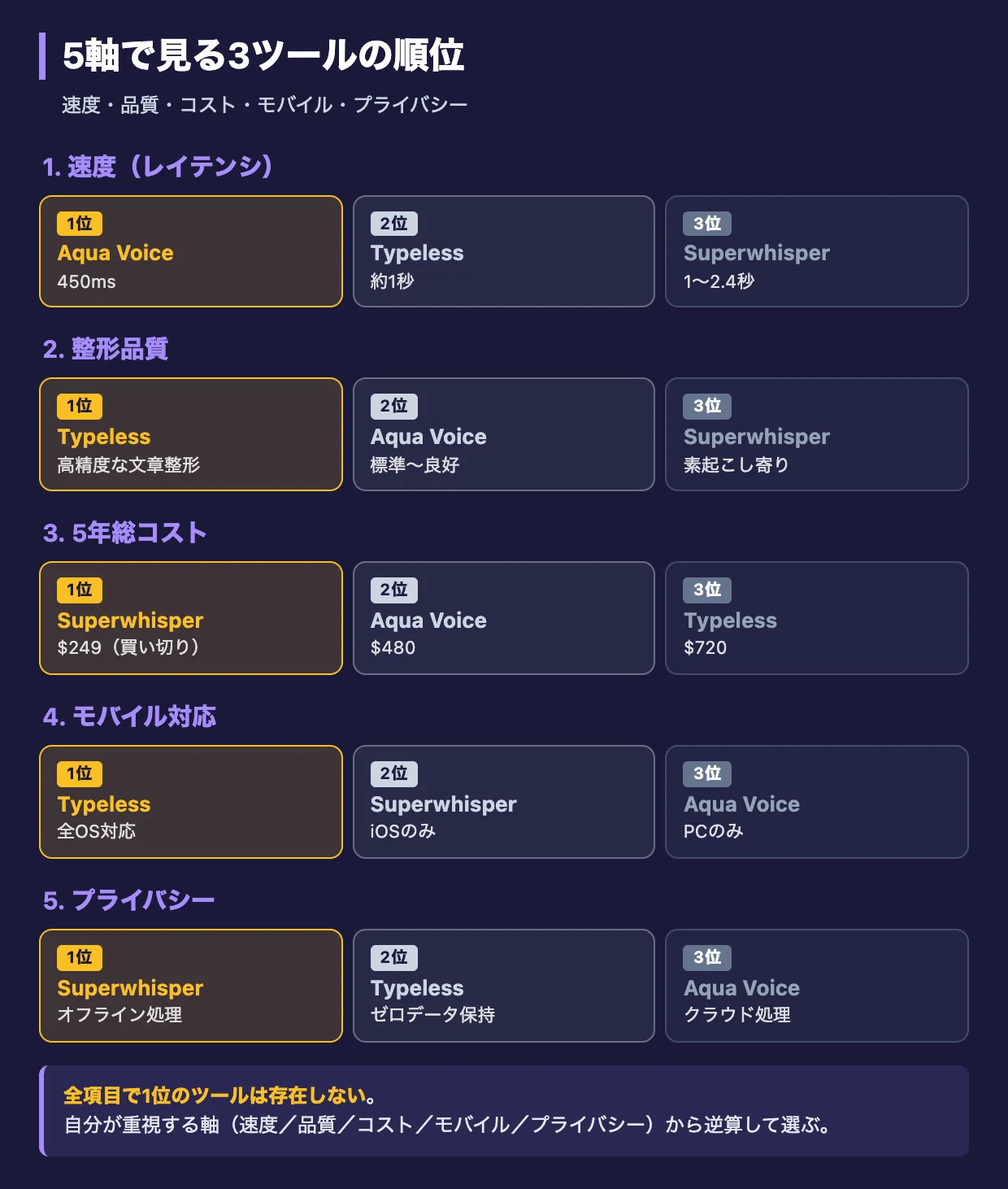 キーボード入力をやめて約1年｜Aqua Voice、Typeless、Superwhisperを