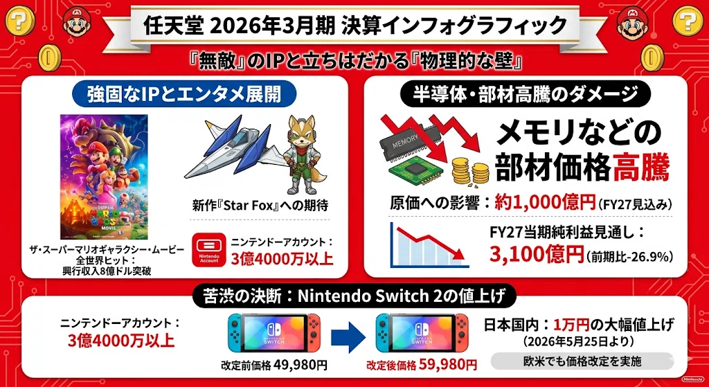 [Business Analysis] The Shadow of 'Soaring Semiconductor Costs ...