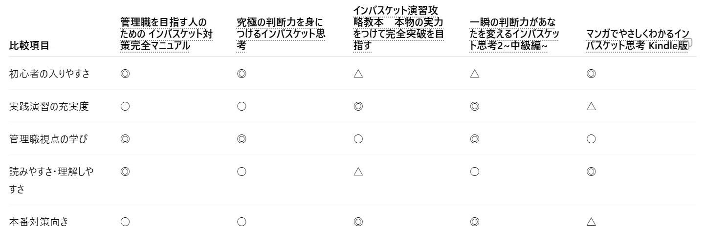 インバスケット 試験対策　おすすめセット 管理職を目指す人のための インバスケット対策完全マニュアル | 鳥原