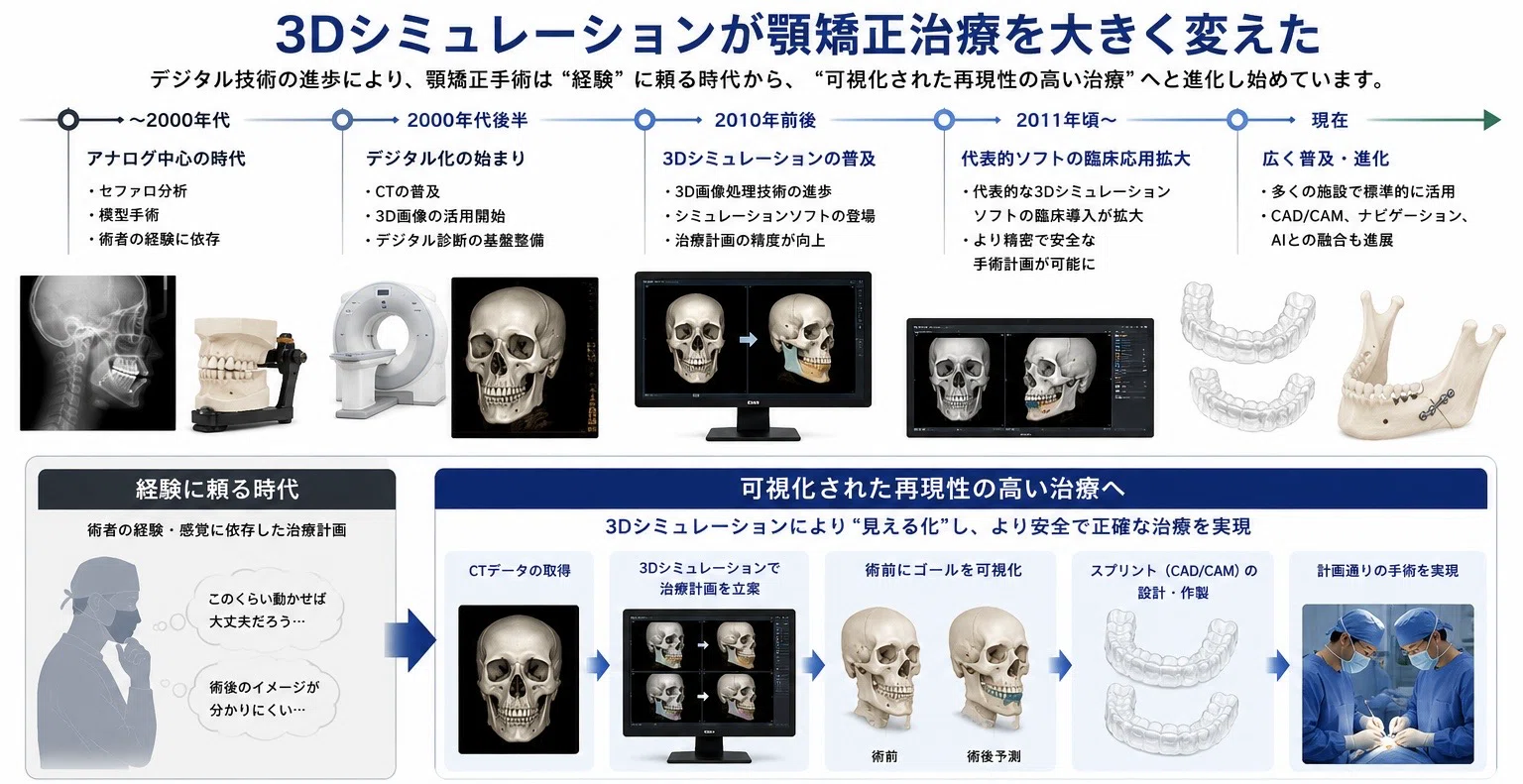 1) 術後の顔はどう変わる？顎変形症治療を変えた3Dシミュレーション