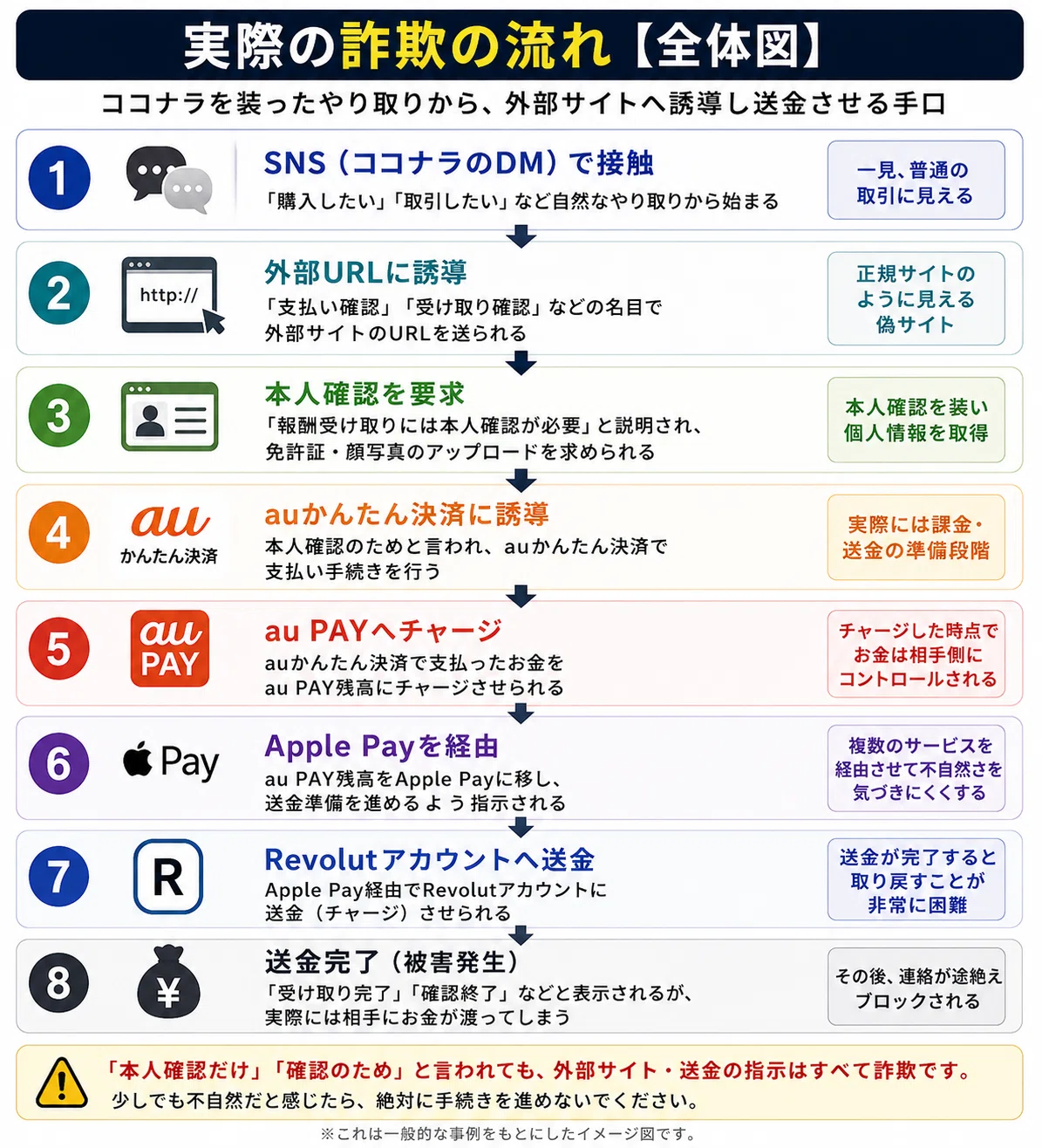 本人確認だけです”を信じて45,000円失いました｜ココナラ経由の
