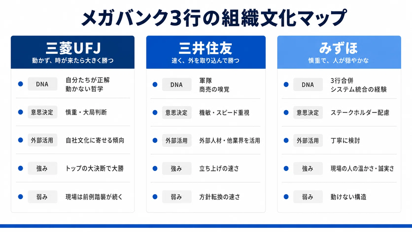 メガバンク3行の文化の違い―中から見て、横で組んで、外から関わった私