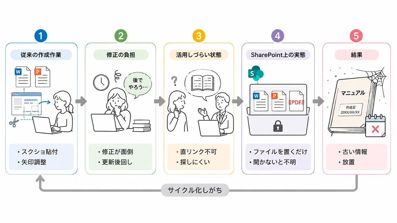 SharePointで社内マニュアル・手順書を作成・公開できるWebパーツを