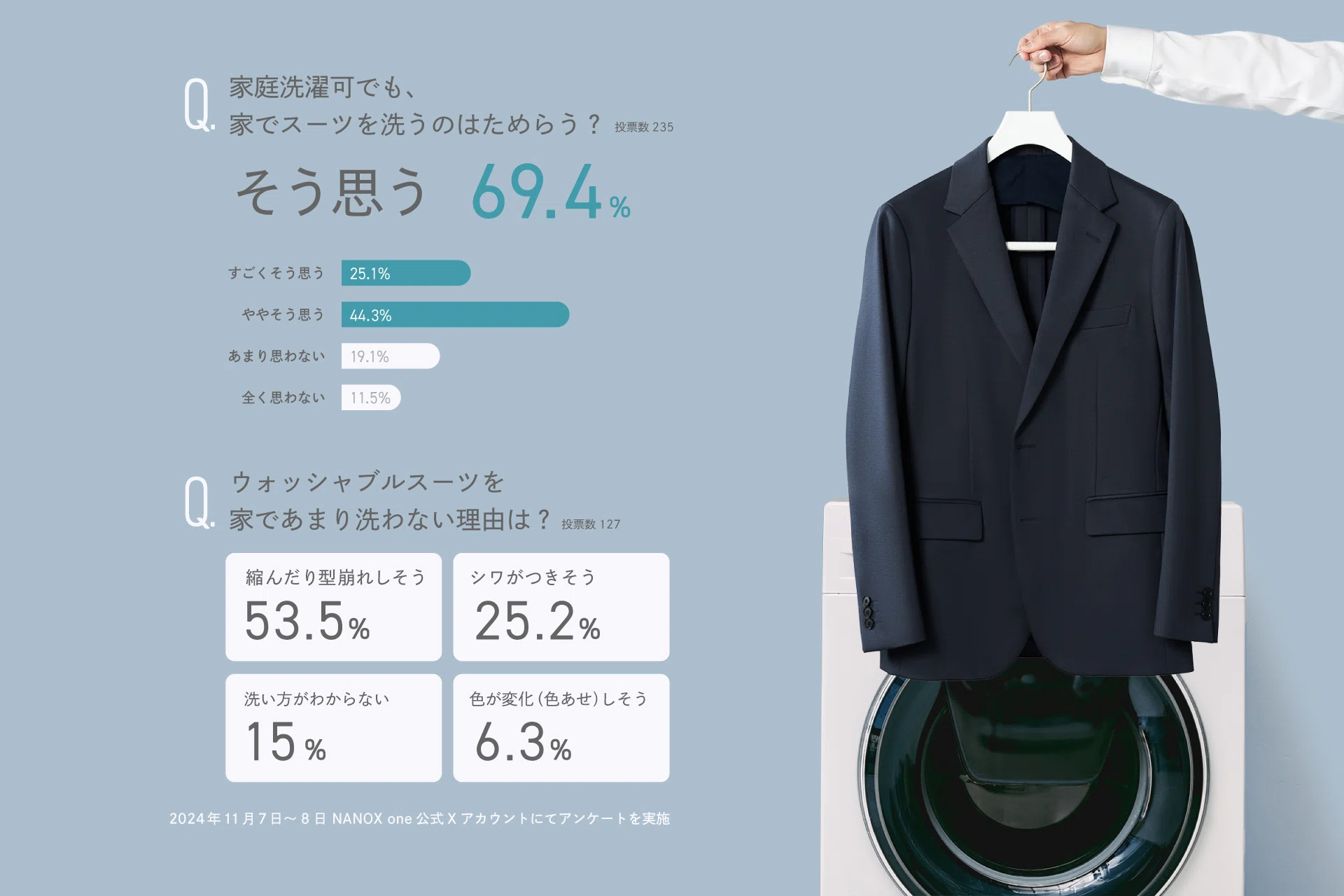 30回洗っても“新品級”。「アパレルのプロ」と「洗濯のプロ」が