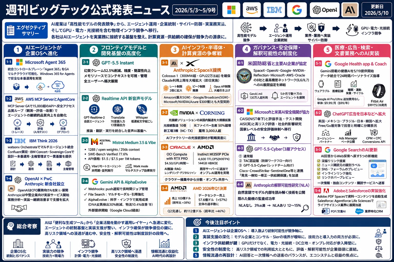 週刊ビッグテック公式発表ニュース(2026/5/3〜5/9号)｜Yasuhito Morimoto