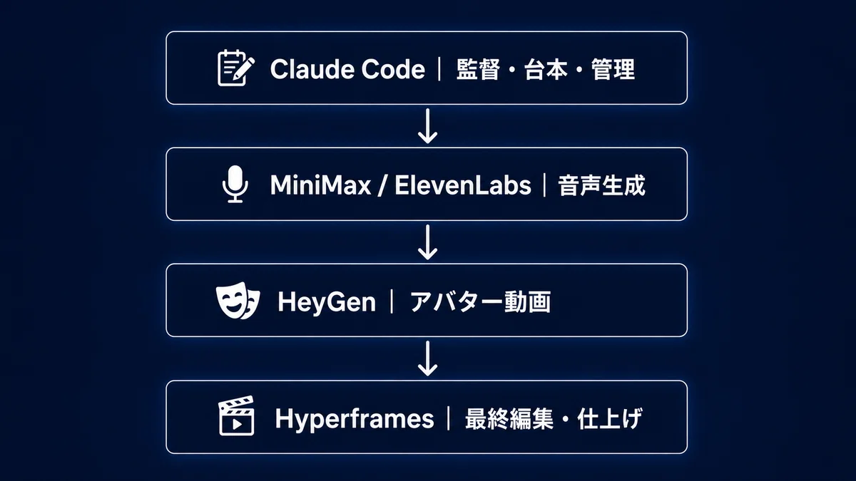 動画編集を全部手でやる時代は終わるのか｜Claude Code × HeyGen × HyperframesでAI動画制作を11工程に分解した ...
