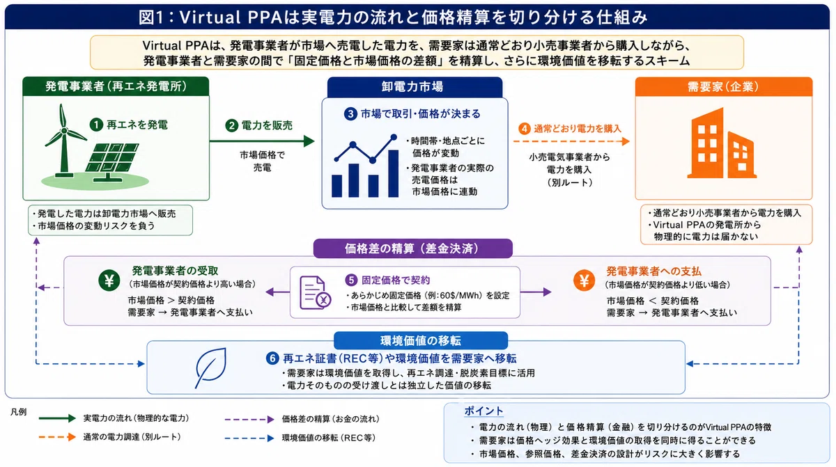 Virtual Ppa Graph Virtual PPAとは何か:物理的に電力を届けないPPAの考え方|海外再エネ投資メモ