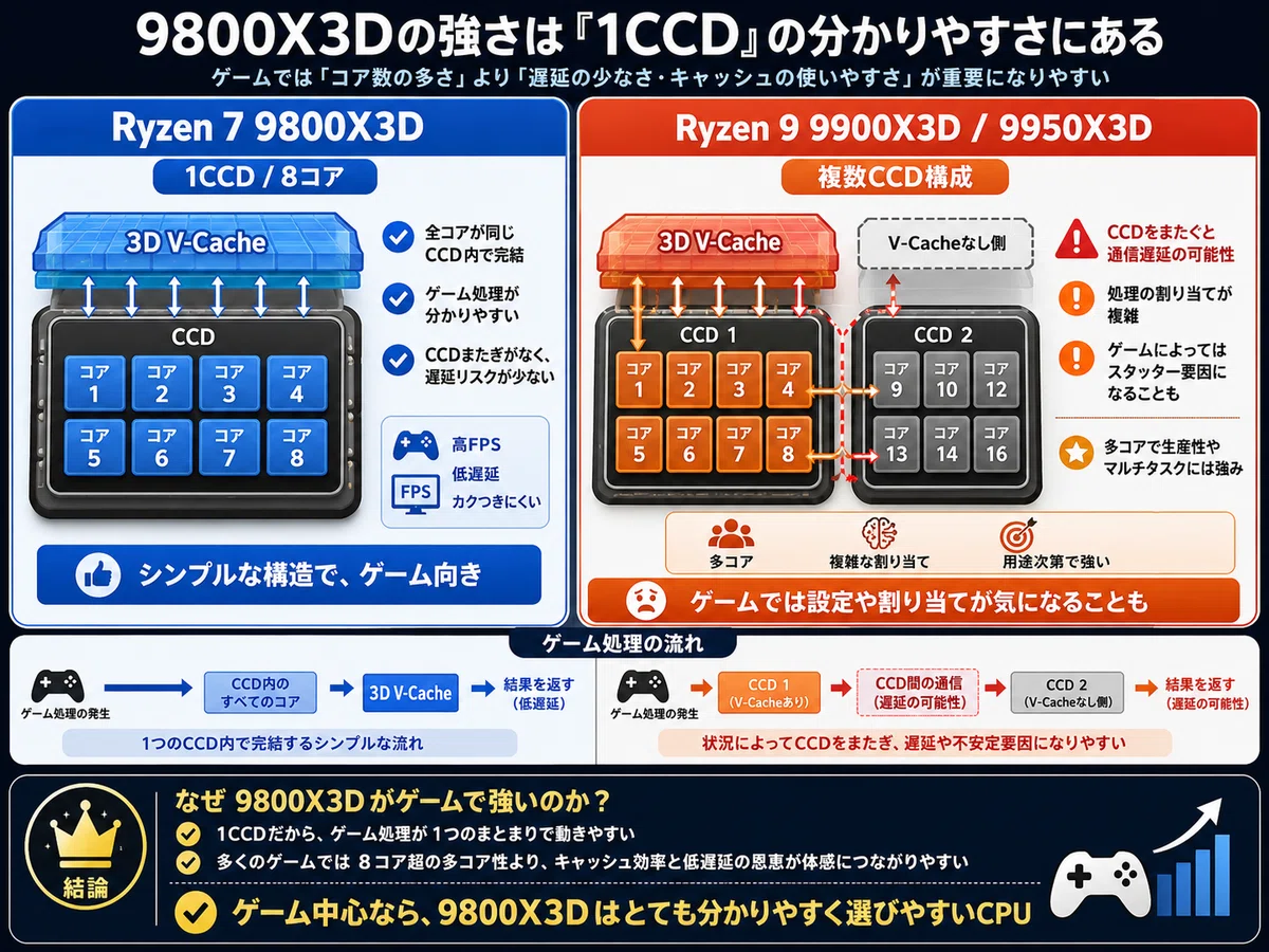 【2026年最新】なぜRyzen 7 9800X3Dがゲーミング最強で、Ryzen 9ではないのか？数字だけでは分からない理由｜pc_masami