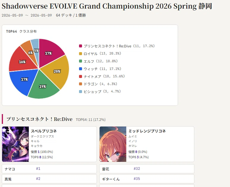 シャドウバースエボルヴ】静岡GCSのTOP64データまとめ+α｜エボルヴ統計局