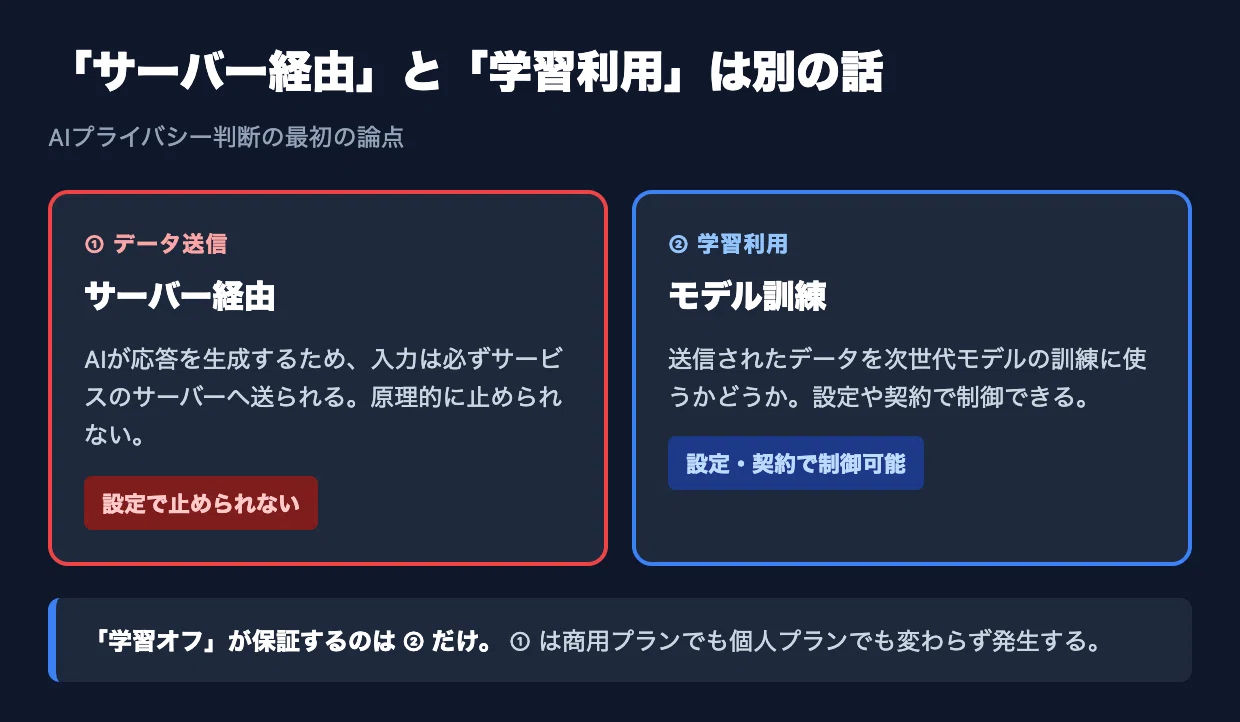 AIに業務情報、入れて大丈夫？4社のデータ学習ポリシーを整理した話