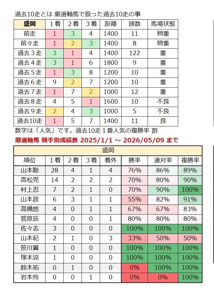 厳選軸馬・地方競馬情報 2026年 5月10日(日)|GSJK<厳選軸馬>