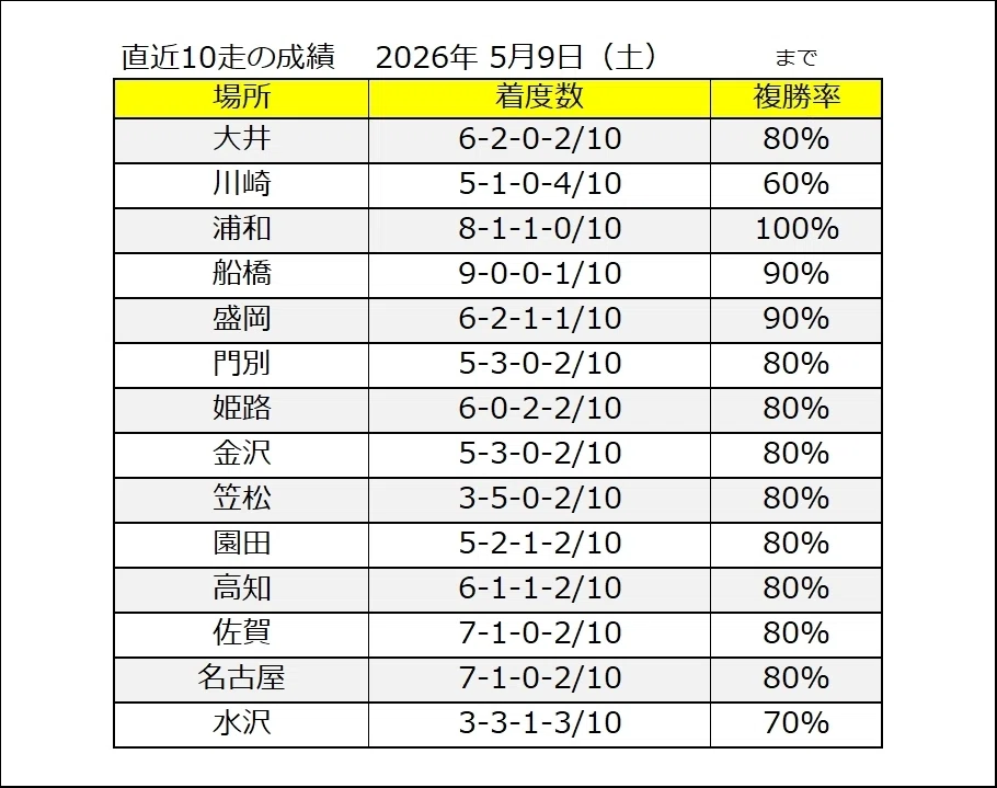 厳選軸馬・地方競馬情報 2026年 5月10日(日)|GSJK<厳選軸馬>
