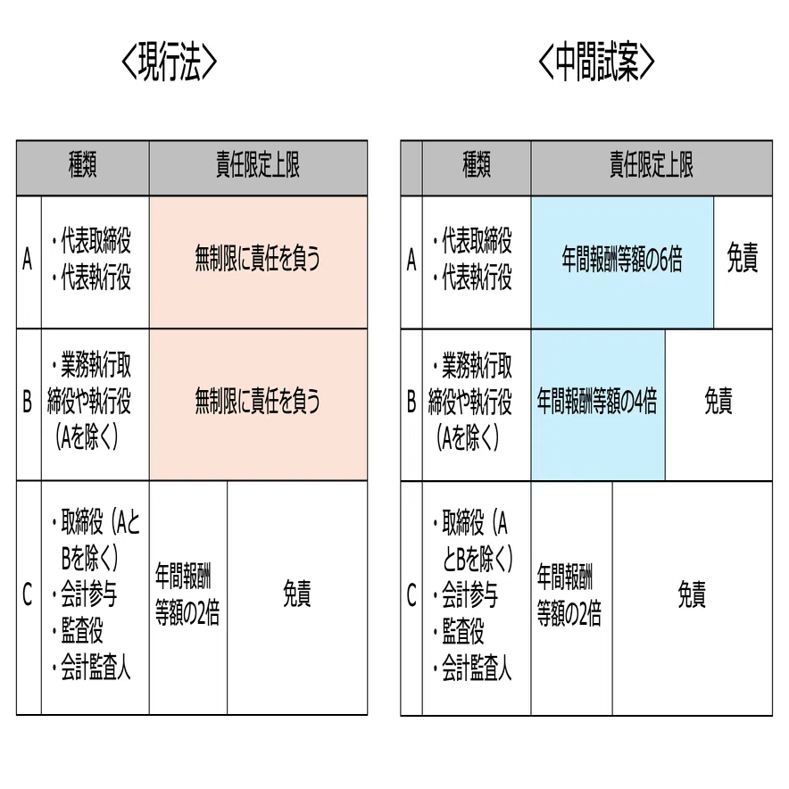 コラム｜【会社法改正】中間試案の検討（2） 責任限定契約についての