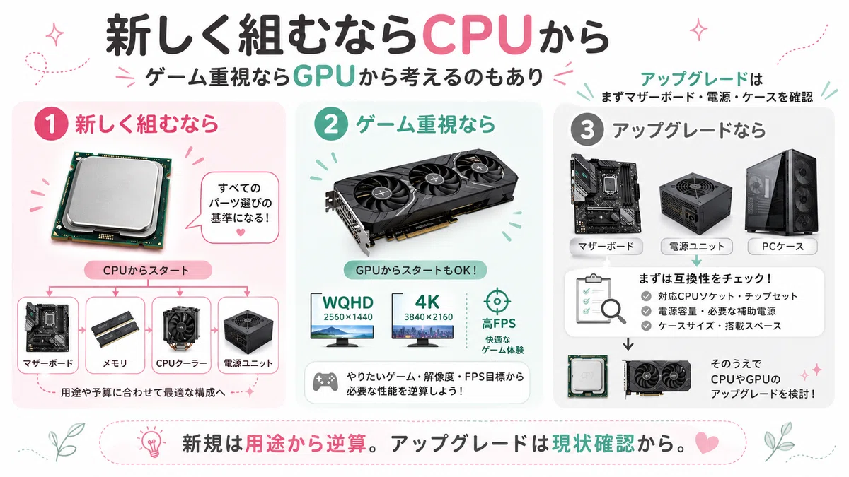 自作PCパーツ一式セット（CPU・マザーボード・GPU・メモリ・電源） 自作PCはまず何から選ぶ？ゼロから組む場合とアップグレードで最初に