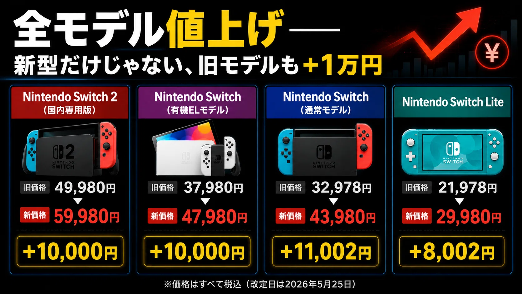 Switch 2が1万円値上げ──
