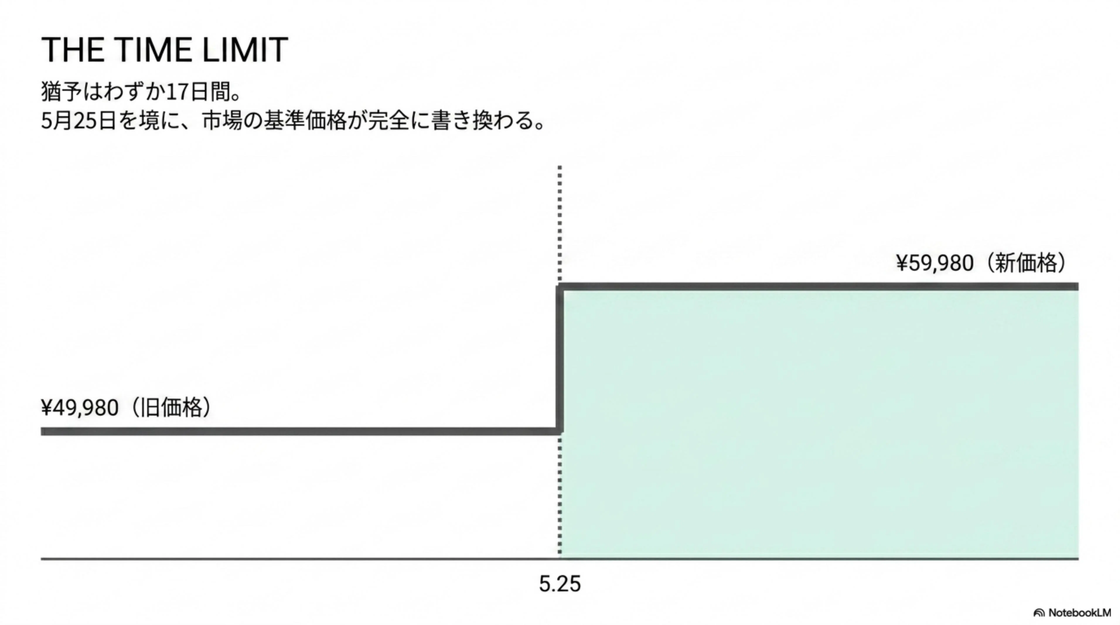 Switch2が値上げ。買うなら今！｜くたくた