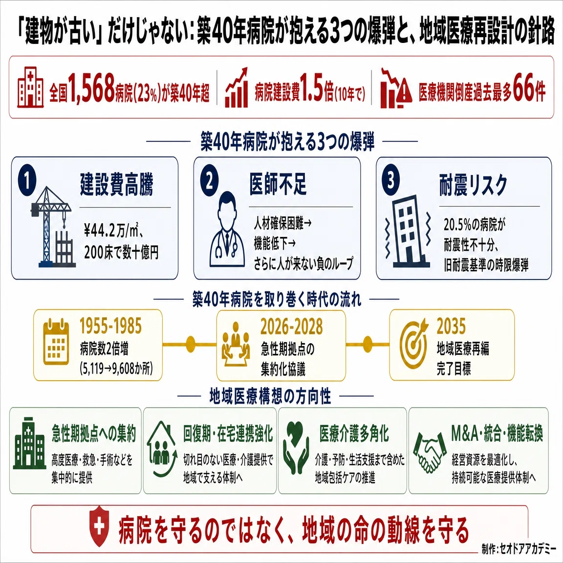老朽病棟1568か所の現実:建て替えできない病院が「地域医療崩壊」を