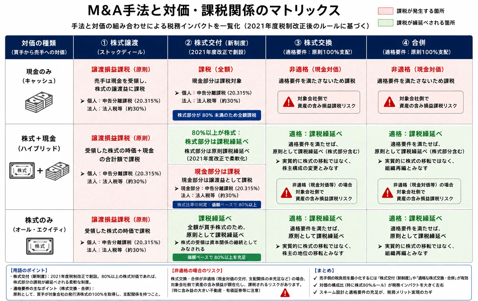 企業結合 - M&Aスキーム選択 - 現金か株式か？ 2021年改正「株式交付