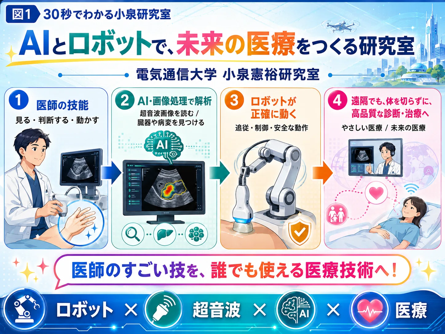 AIとロボットで、未来の医療をつくる研究室 →超音波・AI・ロボット