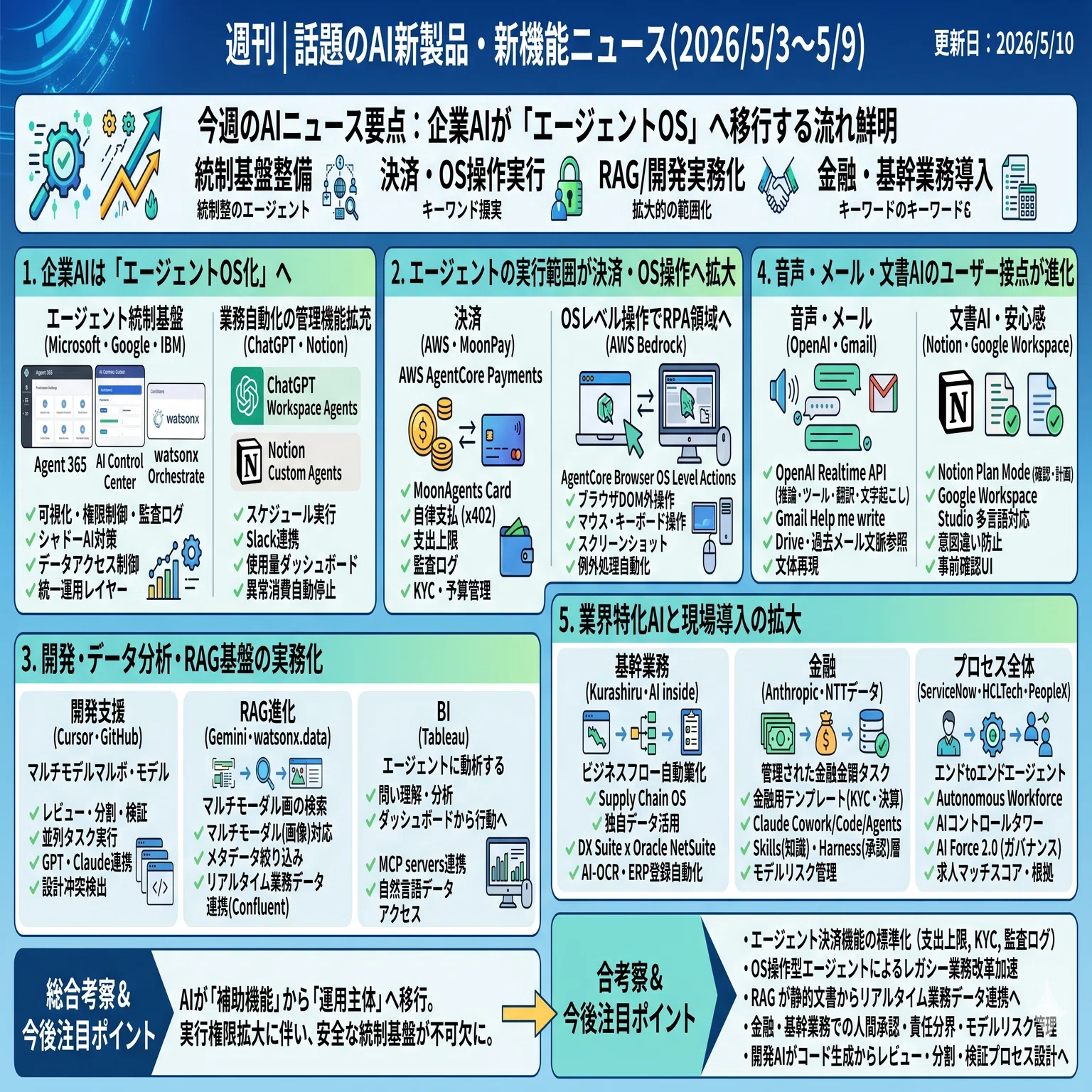 週刊｜話題のAI新製品・新機能ニュース(2026/5/3〜5/9号)｜Yasuhito