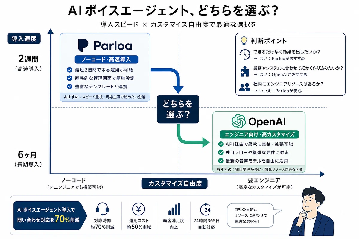 AIボイスエージェント導入で問い合わせ対応を70%削減｜Parloa・OpenAI音声API実装手順｜創狼｜AI×収益化