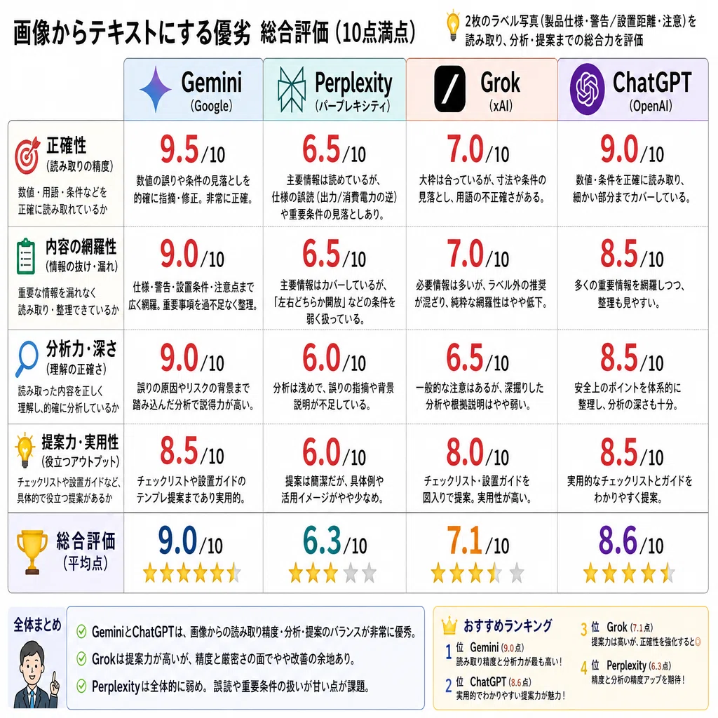ai-10☆プロフ必読 画像からテキストを読むAIはどれが強いか｜たか