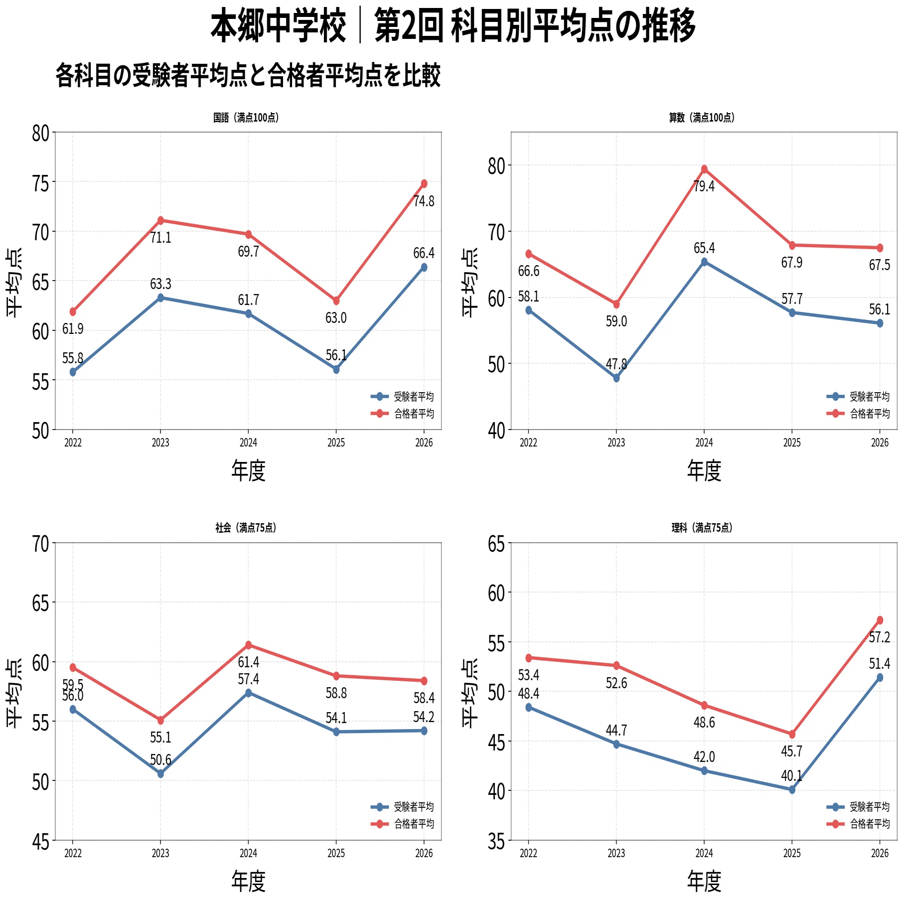 2027年入試用】本郷中学校の併願校は？5年分の偏差値・倍率・合格
