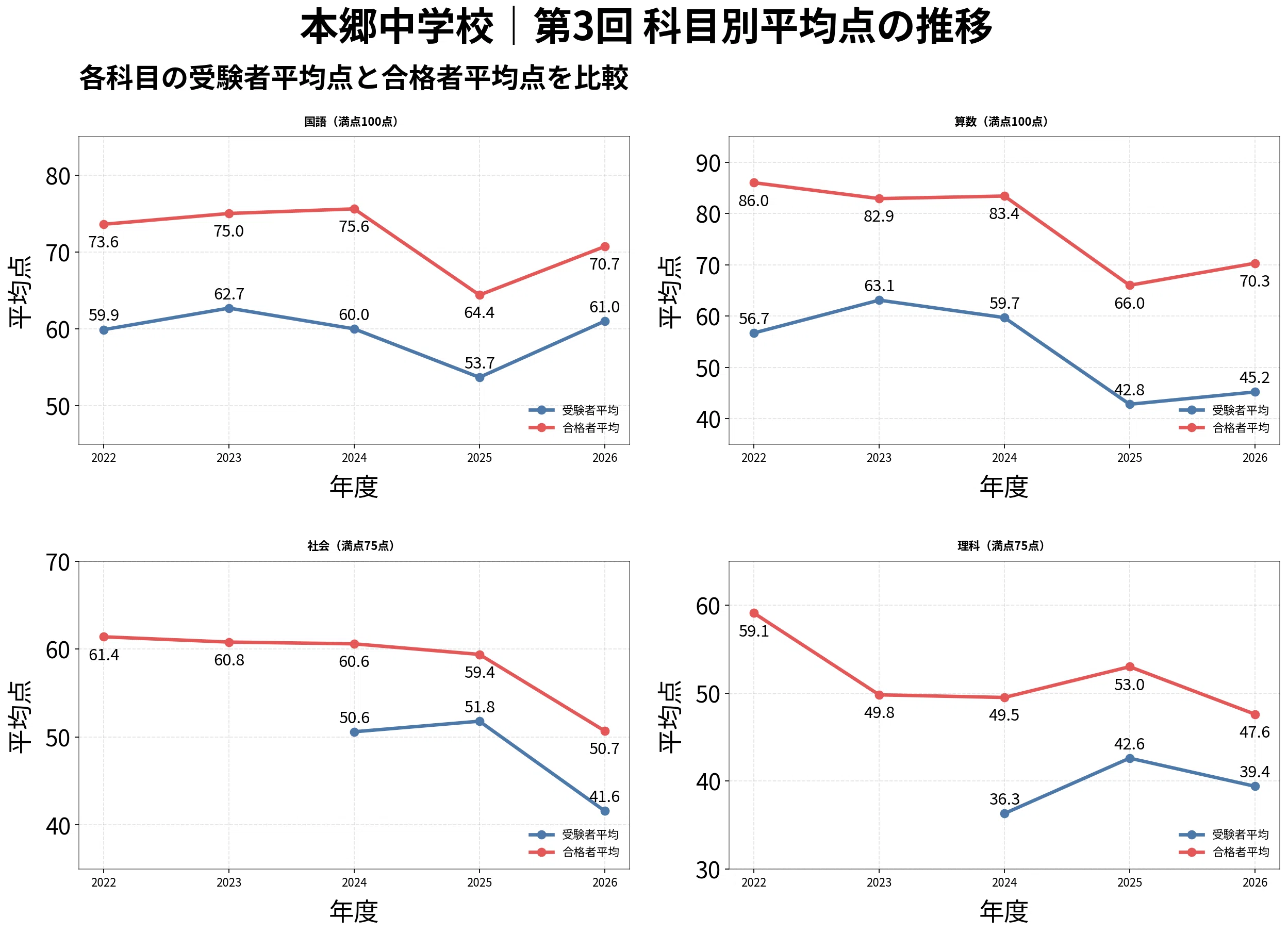 2027年入試用】本郷中学校の併願校は？5年分の偏差値・倍率・合格