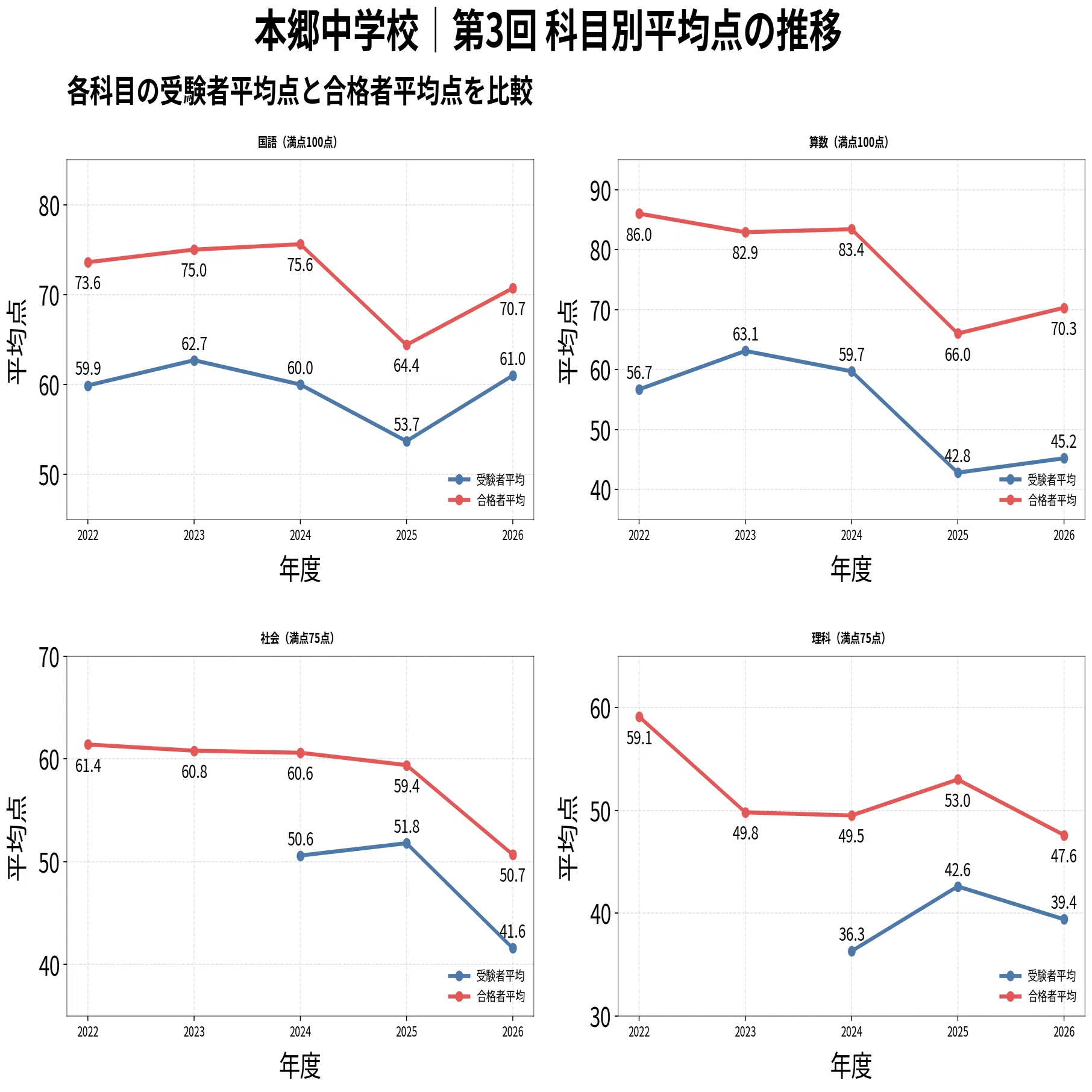 2027年入試用】本郷中学校の併願校は？5年分の偏差値・倍率・合格