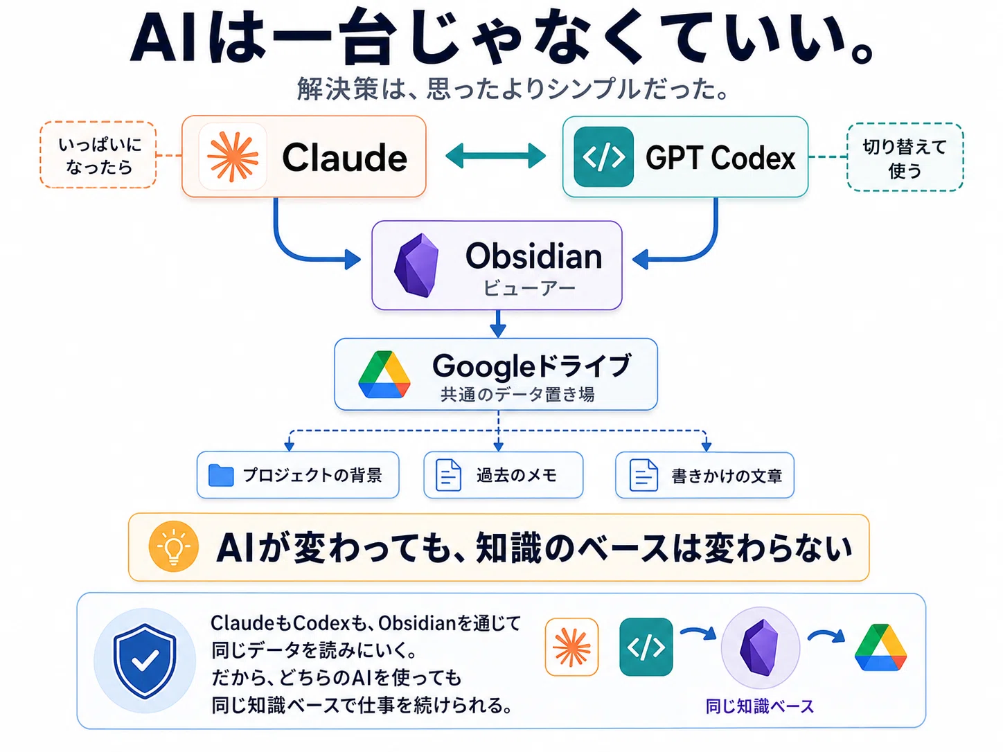 ClaudeとCodexを二刀流で使う、AI制限の突破口制限がくる前提で、設計