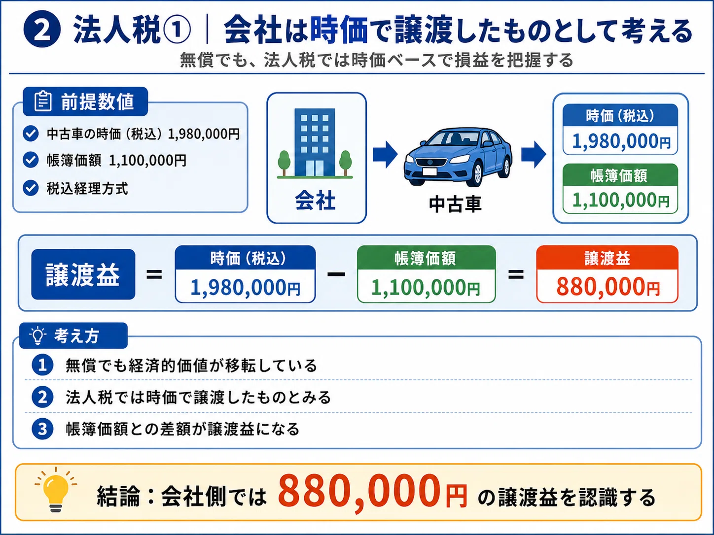 【中古】 電車でおぼえる税理士重要ポイント集　2002年度版　1 会社が役員に中古車をタダであげたらどうなる？｜AccountantDuRoi