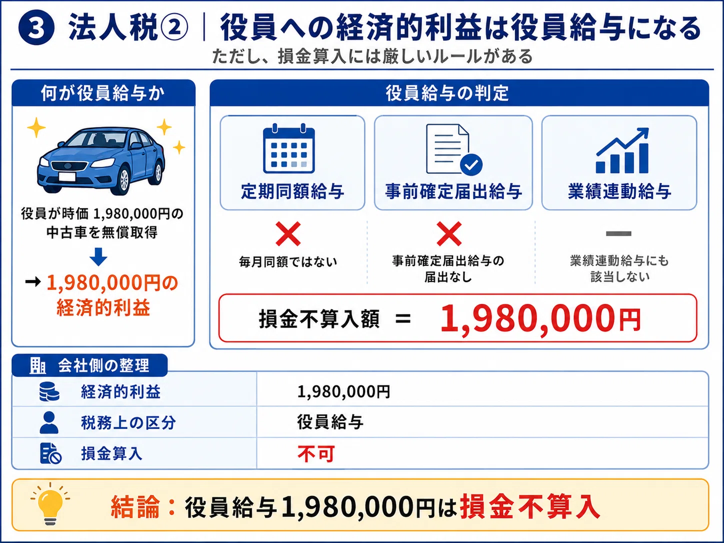 【中古】 会社役員間取引の税務（昭和63年9月改訂） 会社が役員に中古車をタダであげたらどうなる？｜AccountantDuRoi