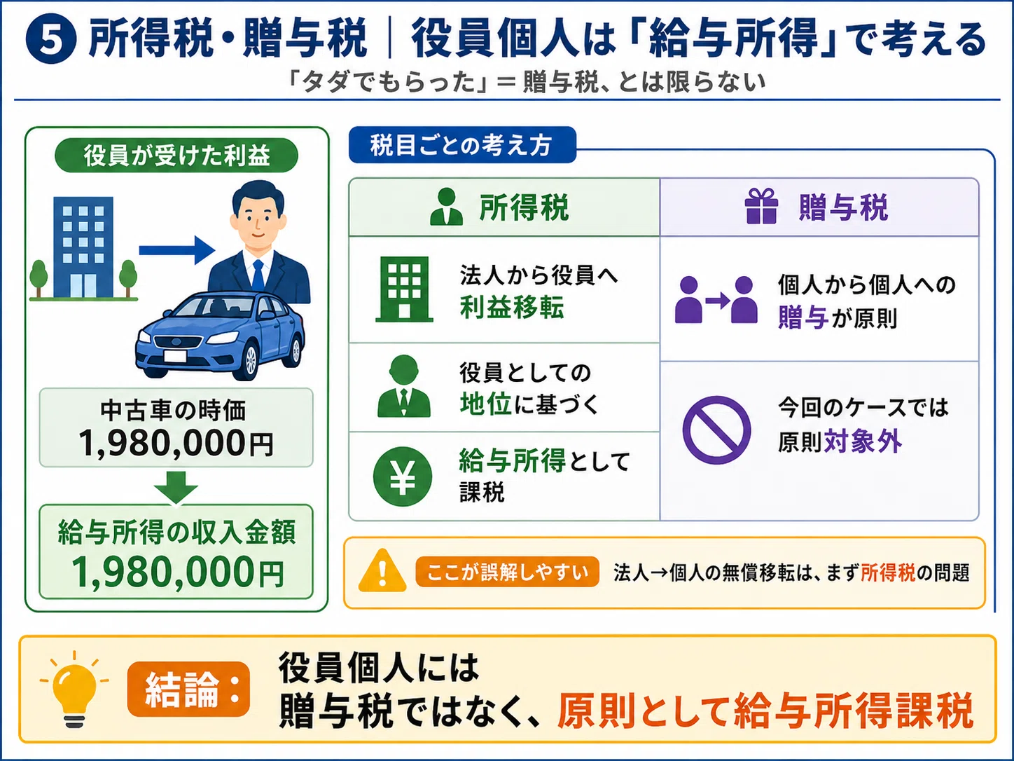 会社が役員に中古車をタダであげたらどうなる？｜AccountantDuRoi
