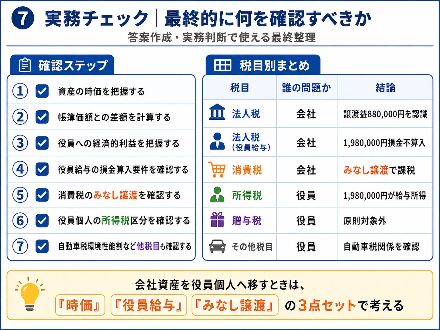 会社が役員に中古車をタダであげたらどうなる？｜AccountantDuRoi