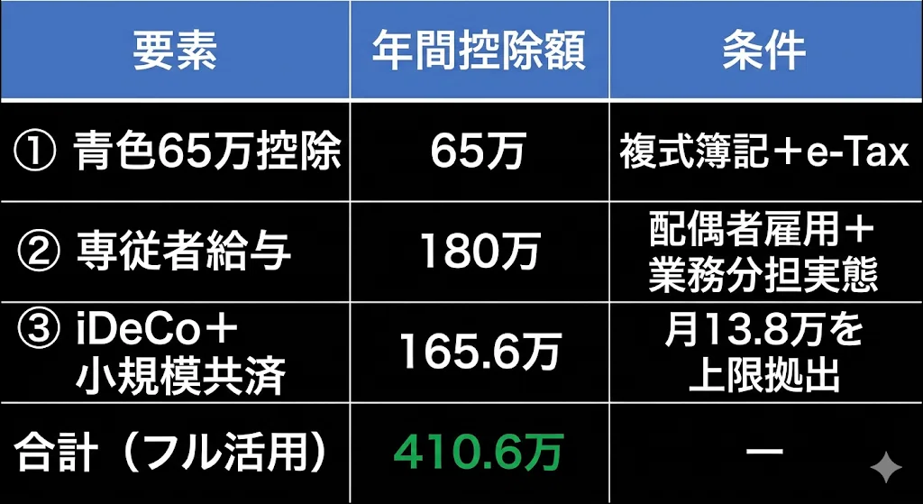 2章【確定申告の3比較】青色65万・専従者180万・共済165.6万 — どれが
