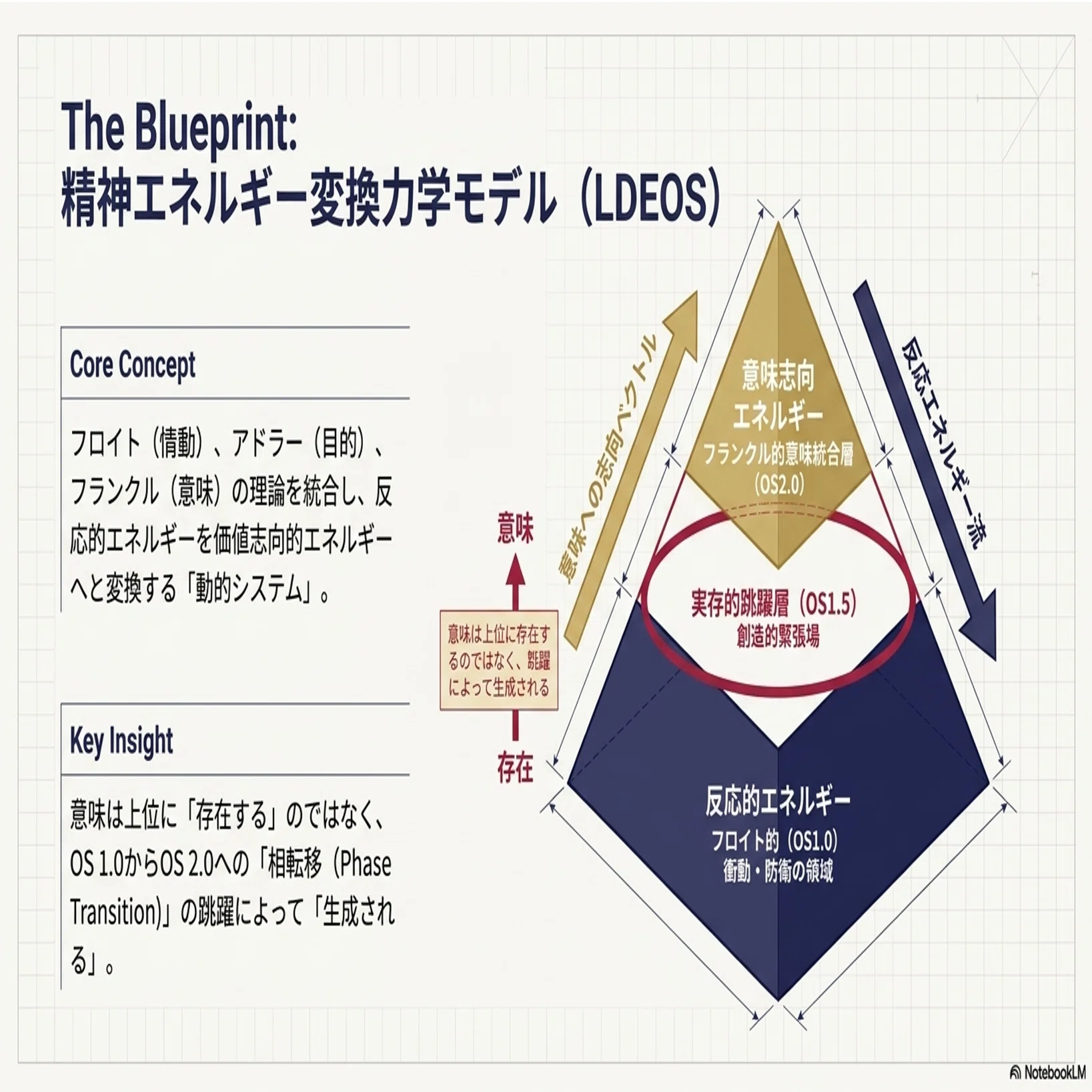 精神エネルギー 精神エネルギー変換力学（LDEOS 2.0）：反応的衝動から意味への相転移