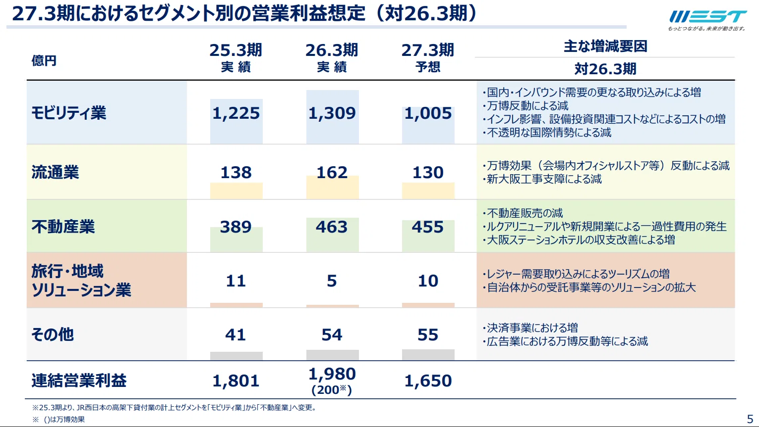 JR西日本旅客鉄道】26年1Q決算メモ： 現在の業績は、万博という一過性