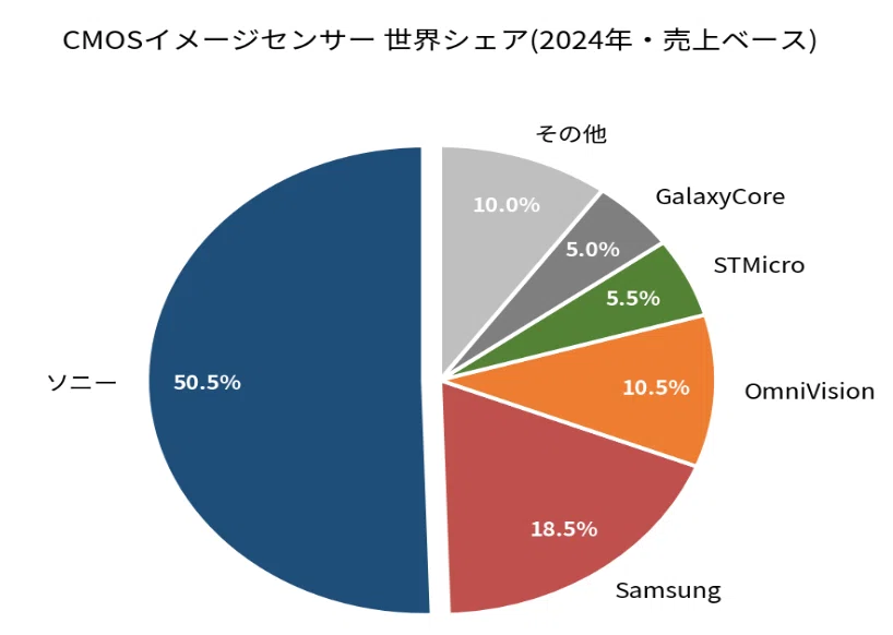 SONYはフィジカルAI企業へと変革するのか？｜米国企業を中心とした株式