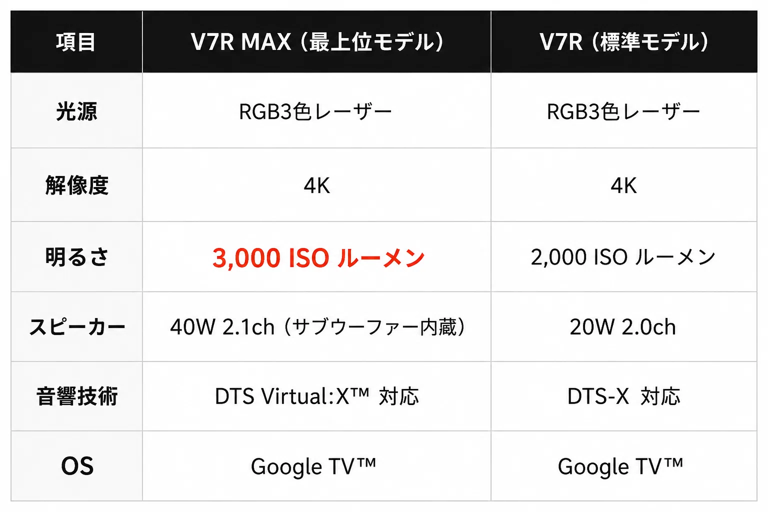 レグザレーザープロジェクター誕生！V7Rseriesの評価！口コミも調査