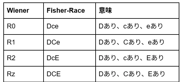 Rh記法、暗記してませんか?ーR1R1・R2R2を“構造”から理解するー|🩸輸血マニアのあずう🩸|臨床検査技師|医療|輸血|医学知識|