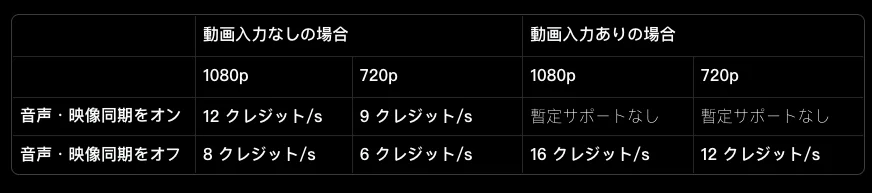 Kling 3.0 Omniを利用する際のクレジット消費量
