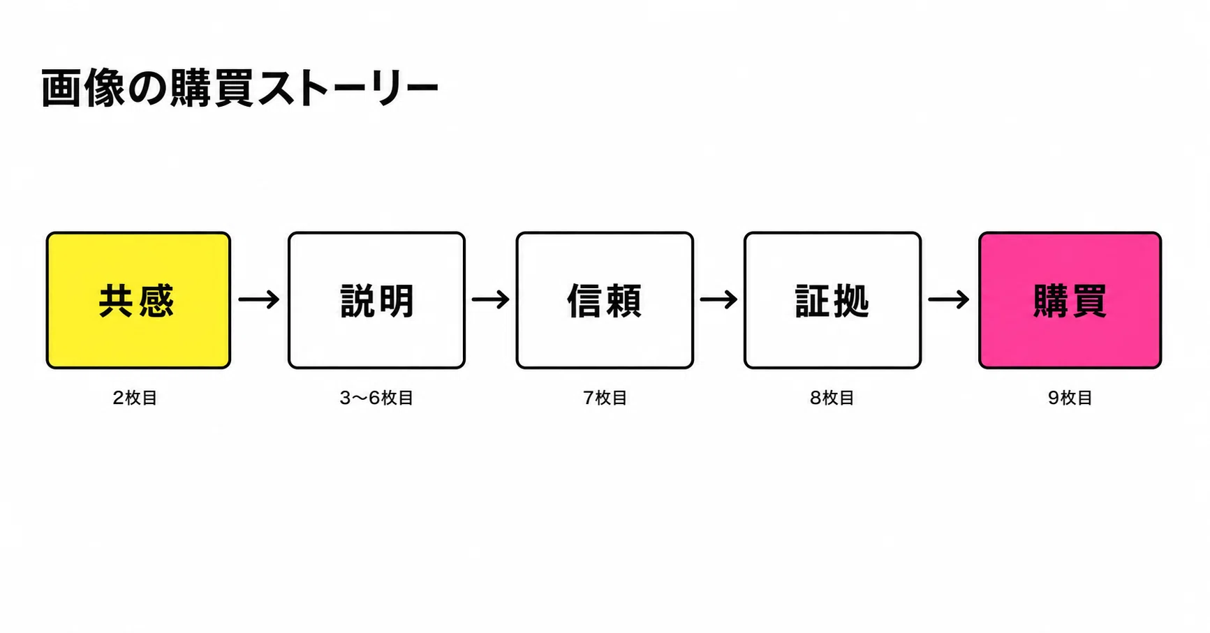 Amazon商品画像の枚数と並べ方｜売れるページ設計の基本｜ソエジマ